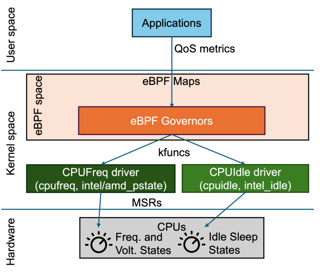 The internals of eBPF power management