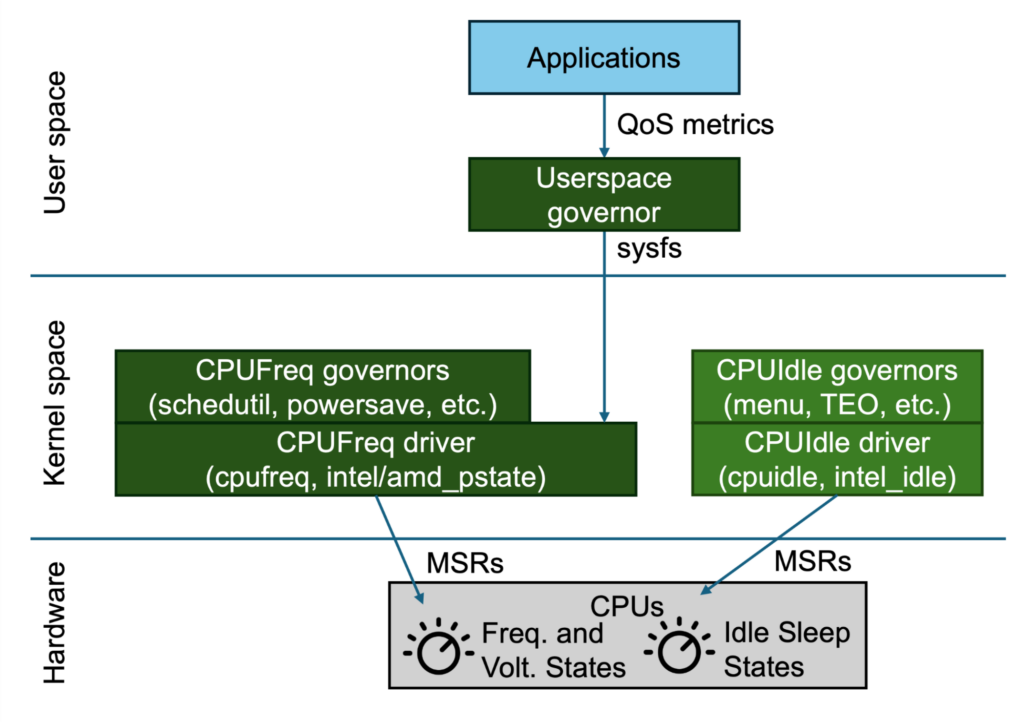 Linux power management overview