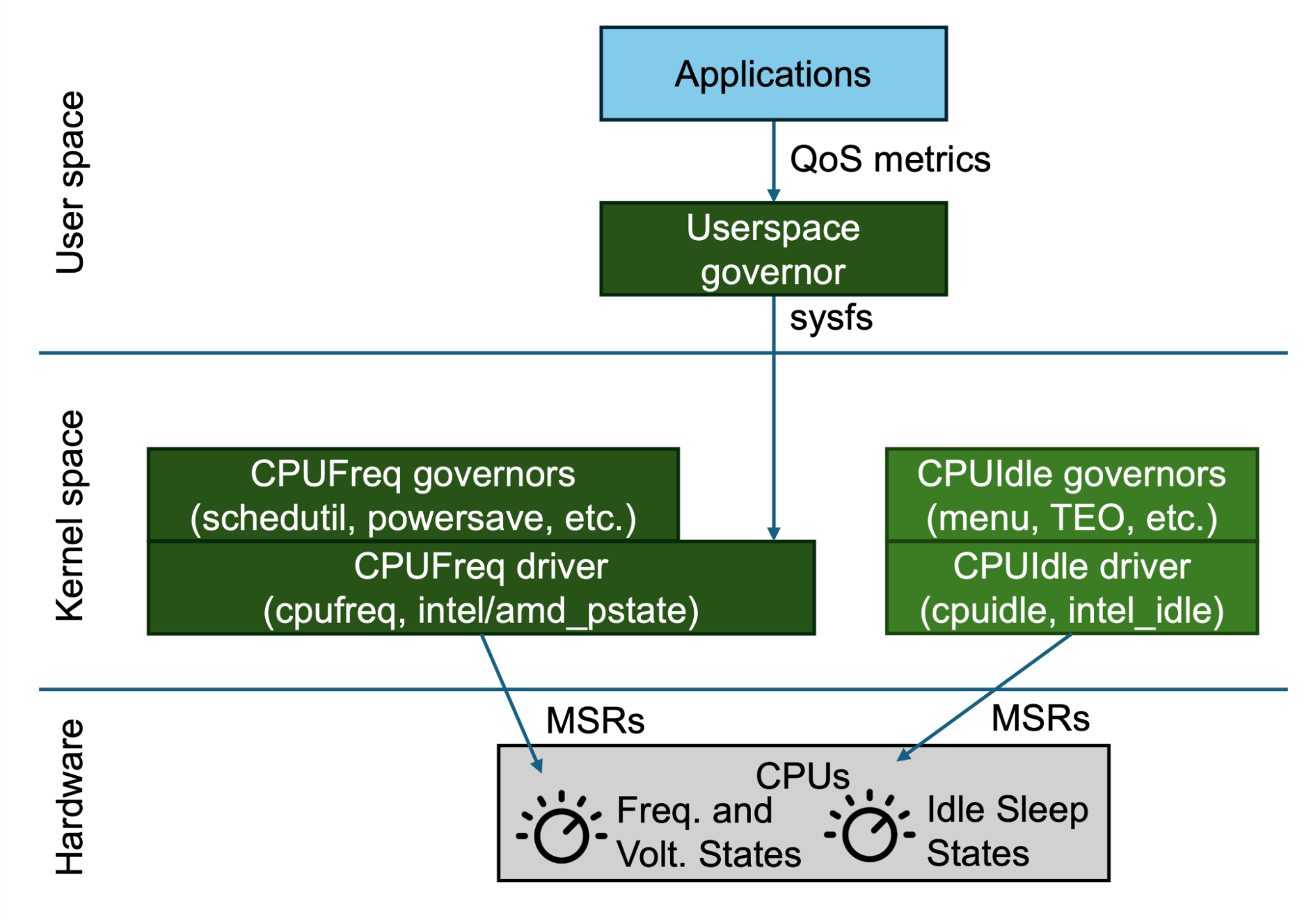 Research Update: Managing Server Power with eBPF – eBPF
